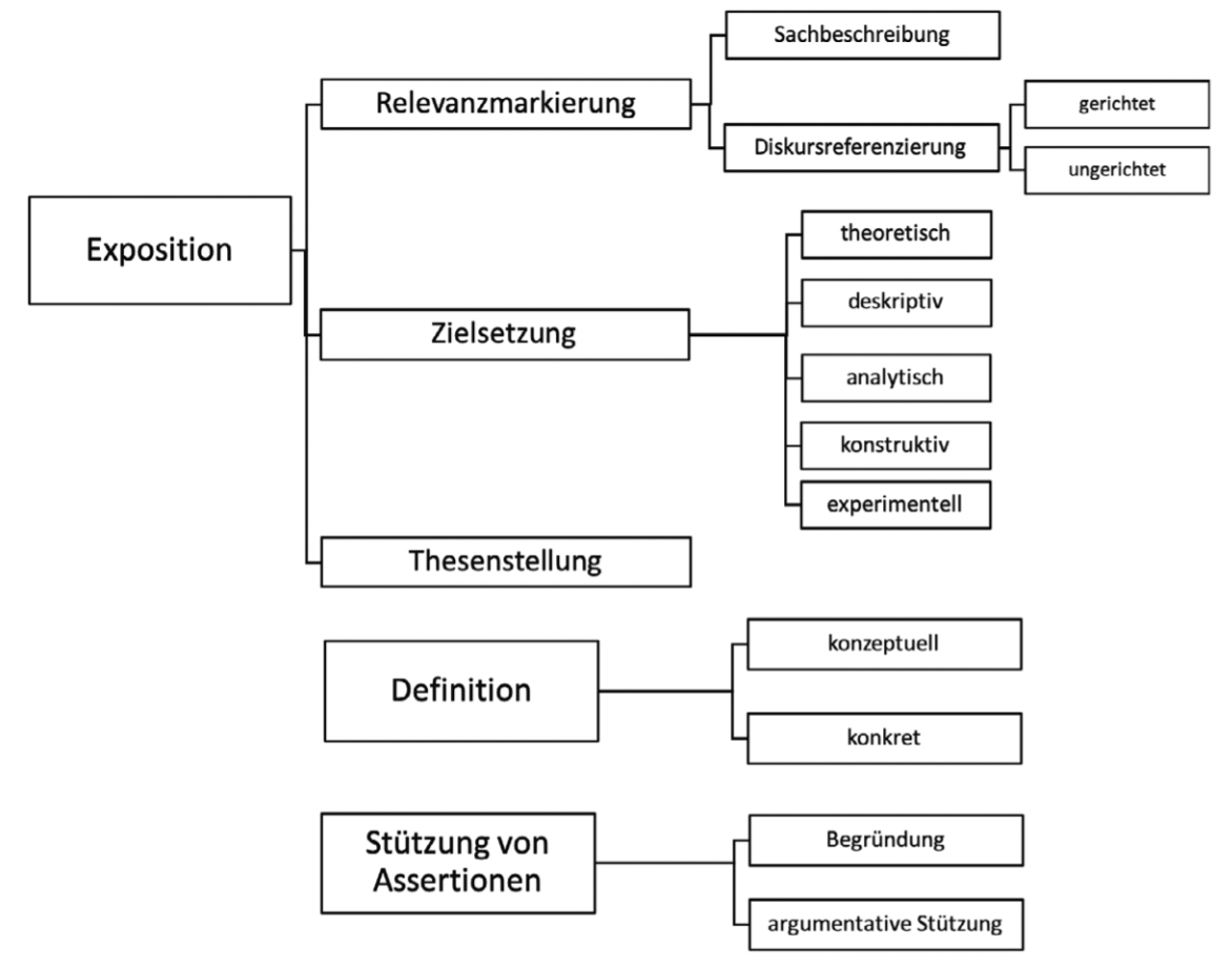 Kategoriensystem 'HeuTex' (Bender & Müller 2020: 23)